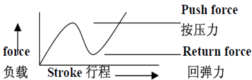 輕觸開關彈片測試圖